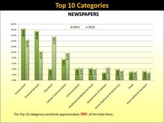 Top 10 Categories
                                                              NEWSPAPERS
20.0%
                                                                   2011     2010
18.0%
        18.5%



                        17.6%
16.0%




                                               15.8%
14.0%
                14.6%




12.0%

10.0%
                                10.5%




                                                           10.0%
 8.0%

 6.0%                                                  7.6%
 4.0%




                                                                                       4.7%
                                                                     4.5%


                                                                            4.4%
                                                                    4.3%




                                                                            4.3%
                                        4.1%




                                                                                               4.0%
                                                                                              3.7%




                                                                                                               3.3%
                                                                                                       3.3%
                                                                                                      3.1%




                                                                                                              3.0%
                                                                                   2.8%
 2.0%

 0.0%




  The Top 10 categories constitute approximately 70% of the total share.
 
