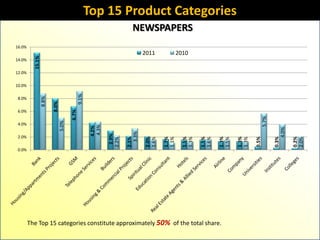 Top 15 Product Categories
                                                                        NEWSPAPERS
16.0%
                                                                              2011          2010
          15.1%



14.0%

12.0%

10.0%
                                              9.1%
                  8.8%




 8.0%
                         8.0%




 6.0%
                                       6.7%




                                                                                                                                 5.7%
                                5.0%




 4.0%
                                                      4.3%
                                                      4.2%




                                                                                                                                            4.0%
                                                                       3.3%
                                                              2.9%



 2.0%

                                                                              2.0%
                                                                     2.1%




                                                                                     1.7%


                                                                                              1.5%


                                                                                                     1.5%


                                                                                                            1.3%


                                                                                                                   1.3%


                                                                                                                          0.5%


                                                                                                                                        0.3%


                                                                                                                                                   0.2%
                                                             2.2%




                                                                              1.6%


                                                                                     1.1%


                                                                                              1.3%


                                                                                                     1.6%


                                                                                                            1.5%


                                                                                                                   1.3%




                                                                                                                                                   2.0%
 0.0%




        The Top 15 categories constitute approximately 50% of the total share.
 