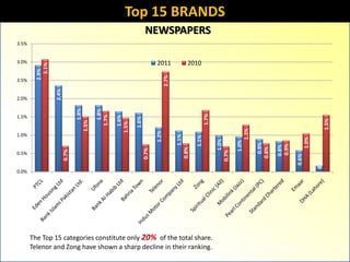 Top 15 BRANDS
                                                                      NEWSPAPERS
3.5%


3.0%                                                                        2011                   2010
           3.1%
         2.9%




                                                                                   2.7%
2.5%
                  2.4%




2.0%
                                    1.8%


                                             1.8%




                                                                                                               1.7%
                                           1.7%
1.5%                                                   1.6%


                                                              1.6%




                                                                                                                                                                                    1.5%
                                1.5%




                                                    1.5%




                                                                                                                                        1.3%
                                                                            1.2%
1.0%




                                                                                          1.1%


                                                                                                        1.1%




                                                                                                                                                                      1.0%
                                                                                                                          1.0%


                                                                                                                                 1.0%


                                                                                                                                                 0.9%



                                                                                                                                                        0.9%
                                                                                                                                                        0.8%
                                                                                                                                               0.8%
                                                                                                 0.8%
                                                                     0.7%
                         0.7%




                                                                                                                      0.7%
0.5%




                                                                                                                                                               0.6%


                                                                                                                                                                             0.2%
0.0%




       The Top 15 categories constitute only 20% of the total share.
       Telenor and Zong have shown a sharp decline in their ranking.
 