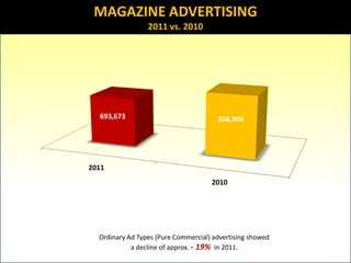 MAGAZINE ADVERTISING
                 2011 vs. 2010




  693,673                              858,904




2011
                                     2010




  Ordinary Ad Types (Pure Commercial) advertising showed
            a decline of approx. - 19% in 2011.
 