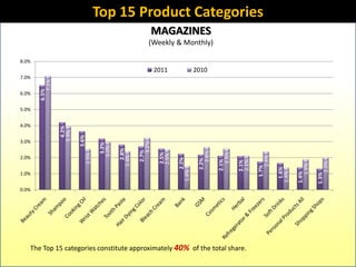 Top 15 Product Categories
                                                                 MAGAZINES
                                                            (Weekly & Monthly)

8.0%
                                                                 2011              2010
7.0%
          7.1%
       6.5%




6.0%


5.0%


4.0%
                   4.2%
                 3.9%

                          3.6%




3.0%
                                                          3.2%
                                      3.2%
                                     3.0%

                                                2.8%


                                                       2.7%




                                                                                       2.6%


                                                                                                 2.5%
                                                                  2.5%
                             2.5%




                                                                  2.5%
                                             2.4%




                                                                                                                   2.4%
2.0%



                                                                         2.2%


                                                                                    2.2%


                                                                                              2.1%



                                                                                                        2.1%
                                                                                                        2.1%




                                                                                                                                                 2.0%
                                                                                                                                      1.9%
                                                                                                               1.7%


                                                                                                                            1.6%
                                                                            1.4%




                                                                                                                          1.4%

                                                                                                                                   1.4%
1.0%




                                                                                                                                             1.3%
0.0%




   The Top 15 categories constitute approximately 40% of the total share.
 
