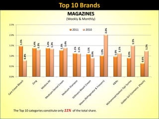 Top 10 Brands
                                              MAGAZINES
                                          (Weekly & Monthly)
2.5%




                                                                          2.0%
                                               2011    2010
2.0%




                                                                                                  1.5%
       1.5%




                                       1.4%
                      1.4%




                             1.4%
                             1.3%
                     1.3%




                                     1.3%




                                                                                                                1.2%
1.5%




                                                                                    1.1%
                                                1.1%
                                                1.1%


                                                            1.1%




                                                                   1.0%




                                                                                 1.0%
                                                         0.9%




                                                                                           0.9%
              0.8%




1.0%




                                                                                                         0.6%
0.5%



0.0%




   The Top 10 categories constitute only 11% of the total share.
 