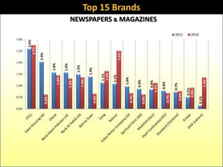 0.0%
         0.5%
                   1.0%
                             1.5%
                                           2.0%
                                                         2.5%
                                                                3.0%
                                                         2.6%
                                                     2.7%

                                                  2.0%
       0.6%

                                     1.6%
                      1.4%

                                    1.6%
                   1.3%

                                    1.5%
                   1.4%

                              1.4%
       0.6%

                          1.1%
                          1.6%

                          1.1%
                                                  2.5%

                      1.0%
       0.7%
                                                                                                       Top 15 Brands




                   0.9%
       0.6%

                   0.8%
                                                                              NEWSPAPERS & MAGAZINES




                1.1%

                 0.8%
       0.7%

                 0.7%
        0.8%
                                                                       2011




            0.5%
           0.9%
                                                                       2010




       0.1%
                   1.3%
 