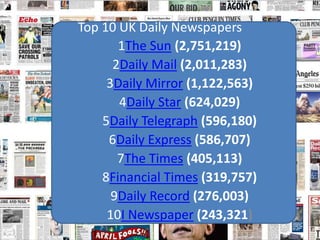Top 10 UK Daily Newspapers
       1The Sun (2,751,219)
      2Daily Mail (2,011,283)
     3Daily Mirror (1,122,563)
       4Daily Star (624,029)
    5Daily Telegraph (596,180)
     6Daily Express (586,707)
       7The Times (405,113)
    8Financial Times (319,757)
      9Daily Record (276,003)
     10I Newspaper (243,321)
 