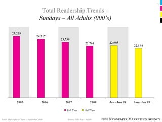 Pg 11




                                     Total Readership Trends –
                                    Sundays – All Adults (000’s)




                                              Full Year        Half Year


NMA Marketplace Charts – September 2009        Source: NRS Jan – Jun 09
 