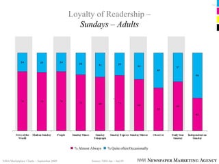 Pg 13




                                          Loyalty of Readership –
                                             Sundays – Adults




                                           % Almost Always      % Quite often/Occasionally


NMA Marketplace Charts – September 2009             Source: NRS Jan – Jun 09
 