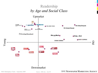 Pg 15




                                                Readership
                                          by Age and Social Class
                                           Upmarket
  Young




                                                                        Old
                                          Downmarket
NMA Marketplace Charts – September 2009      Source: NRS Jan – Jun 09
 