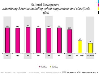 Pg 16


                     National Newspapers –
 Advertising Revenue including colour supplements and classifieds
                              (£m)


       1930                               1974              1912               1913             1933
                       1902
                                                                                                         1805




                                                                                                                    947
                                                                                                                                   768




       2002            2003               2004              2005               2006             2007     2008   Jan - Jun 08   Jan - Jun 09




                                                                   Full Year          Half Year


NMA Marketplace Charts – September 2009      Includes classified   Source: Advertising forecast Jun 09
 
