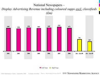 Pg 17


                       National Newspapers –
Display Advertising Revenue including coloured supps excl. classifieds
                                (£m)


                                                                                              1543
        1469                              1494            1463              1489                       1471
                        1436




                                                                                                                  754
                                                                                                                                 618




        2002            2003              2004            2005              2006              2007     2008   Jan - Jun 08   Jan - Jun 09




                                                                  Full Year         Half Year


NMA Marketplace Charts – September 2009    Excludes classified   Source: Advertising forecast Jun 09
 