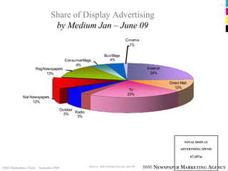 Pg 18




                                 Share of Display Advertising
                                  by Medium Jan – June 09
                                                                                 Cinema
                                                                                   1%

                                                                 Bus Mags
                                          Consumer Mags            4%
                                               4%
                      Reg Newspapers                                                        Internet
                           13%                                                                24%

                                                                                                       Direct Mail
                                                                                                          12%
                                                                                    TV
                                                                                   23%
             Nat Newspapers
                  12%

                                      Outdoor
                                              Radio
                                        5%
                                               3%




                                                                                                                TOTAL DISPLAY

                                                                                                             ADVERTISING SPEND:

                                                                                                                     £7,187m


NMA Marketplace Charts – September 2009               Source: Advertising forecast Jun 09
 