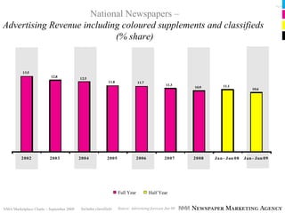 Pg 19


                      National Newspapers –
Advertising Revenue including coloured supplements and classifieds
                            (% share)


          13.5
                          12.8
                                          12.5
                                                           11.8               11.7
                                                                                               11.3                11.1
                                                                                                        10.9
                                                                                                                                  10.6




         2002            2003             2004            2005                2006            2007      2008   Jan - Jun 08   Jan - Jun 09




                                                                  Full Year          Half Year


NMA Marketplace Charts – September 2009   Includes classifieds    Source: Advertising forecast Jun 09
 