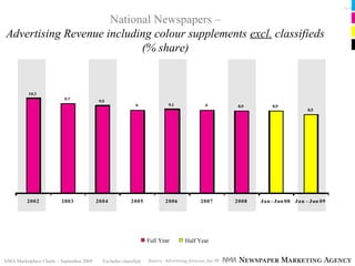 Pg 20



                     National Newspapers –
Advertising Revenue including colour supplements excl. classifieds
                           (% share)


          10.3
                          9.7              9.5
                                                             9               9.1               9          8.9       8.9
                                                                                                                                  8.5




          2002           2003             2004             2005            2006             2007         2008   Jan - Jun 08 Jan - Jun 09




                                                                   Full Year         Half Year


NMA Marketplace Charts – September 2009      Excludes classified   Source: Advertising forecast Jun 09
 
