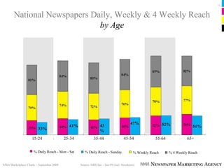Pg 3




       National Newspapers Daily, Weekly & 4 Weekly Reach
                             by Age




                                                                                         47%                52%
                                            41%                  43                                                         51%
                        33%                                      %
                    15-24                 25-34             35-44                   45-54              55-64             65+


                     % Daily Reach - Mon - Sat       % Daily Reach - Sunday                % Weekly Reach      % 4 Weekly Reach


NMA Marketplace Charts – September 2009           Source: NRS Jan – Jun 09 (incl. freesheets)
 