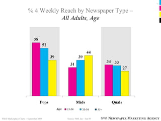 Pg 7




                         % 4 Weekly Reach by Newspaper Type –
                                    All Adults, Age




                                          Age:   15-34          35-54       55+


NMA Marketplace Charts – September 2009          Source: NRS Jan – Jun 09
 