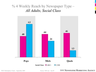 Pg 8




                 % 4 Weekly Reach by Newspaper Type –
                        All Adults, Social Class




                                          Social Class:     ABC1            C2DE


NMA Marketplace Charts – September 2009          Source: NRS Jan – Jun 09
 