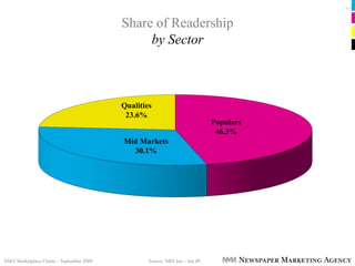 Pg 9




                                          Share of Readership
                                               by Sector



                                          Qualities
                                           23.6%
                                                                             Populars
                                                                              46.3%
                                          Mid Markets
                                            30.1%




NMA Marketplace Charts – September 2009           Source: NRS Jan – Jun 09
 