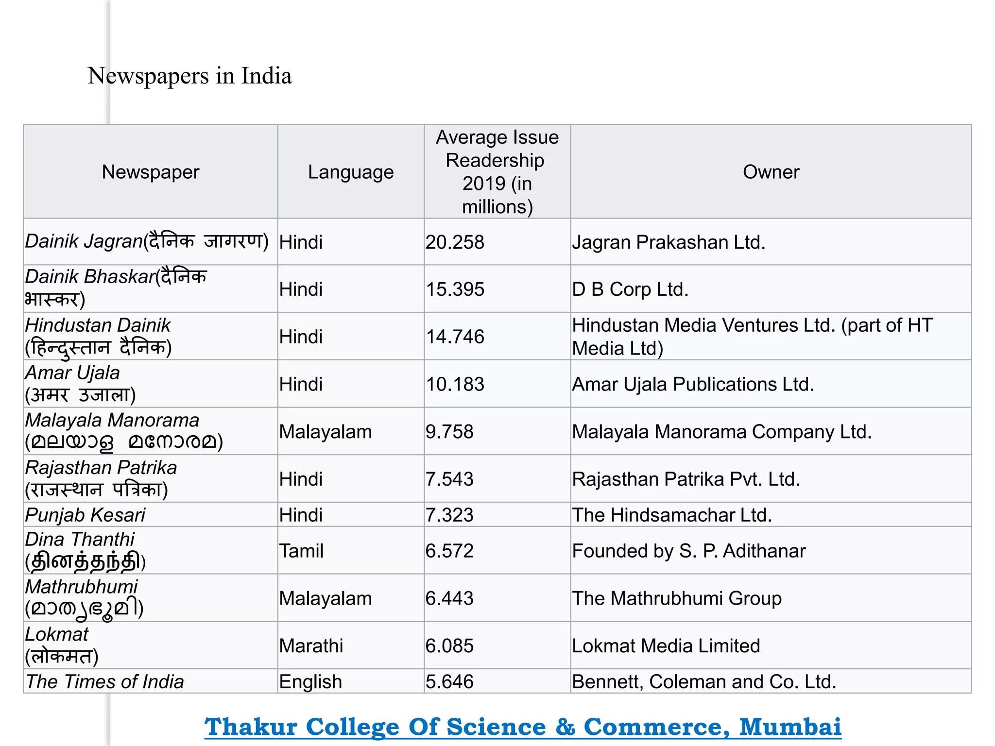 Newspapers in India
Newspaper Language
Average Issue
Readership
2019 (in
millions)
Owner
Dainik Jagran(दैनिक जागरण) Hindi 20.258 Jagran Prakashan Ltd.
Dainik Bhaskar(दैनिक
भास्कर)
Hindi 15.395 D B Corp Ltd.
Hindustan Dainik
(हिन्दुस्ताि दैनिक)
Hindi 14.746
Hindustan Media Ventures Ltd. (part of HT
Media Ltd)
Amar Ujala
(अमर उजाला)
Hindi 10.183 Amar Ujala Publications Ltd.
Malayala Manorama
(മലയാള മന ാരമ) Malayalam 9.758 Malayala Manorama Company Ltd.
Rajasthan Patrika
(राजस्थाि पत्रिका)
Hindi 7.543 Rajasthan Patrika Pvt. Ltd.
Punjab Kesari Hindi 7.323 The Hindsamachar Ltd.
Dina Thanthi
(தினத்தந்தி)
Tamil 6.572 Founded by S. P. Adithanar
Mathrubhumi
(മാതൃഭൂമി) Malayalam 6.443 The Mathrubhumi Group
Lokmat
(लोकमत)
Marathi 6.085 Lokmat Media Limited
The Times of India English 5.646 Bennett, Coleman and Co. Ltd.
Thakur College Of Science & Commerce, Mumbai
 