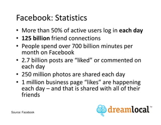 Facebook: Statistics
   • More than 50% of active users log in each day
   • 125 billion friend connections
   • People spend over 700 billion minutes per
     month on Facebook
   • 2.7 billion posts are “liked” or commented on
     each day
   • 250 million photos are shared each day
   • 1 million business page “likes” are happening
     each day – and that is shared with all of their
     friends

Source: Facebook
 