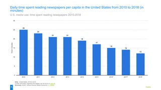 Readers
25
23
21 21
19
17
15
14
12
0
5
10
15
20
25
30
2010 2011 2012 2013 2014 2015 2016* 2017* 2018*
Timeinminutes
Note: United States; 2010 to 2015
Further information regarding this statistic can be found on page 92.
Source(s): Zenith; Various sources (Media Dynamics); ID 186934
45
Daily time spent reading newspapers per capita in the United States from 2010 to 2018 (in
minutes)
U.S. media use: time spent reading newspapers 2010-2018
 