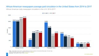 U.S. industry overview
20,201
5,477
19,265
10,470
2,591
20,082
10,888
15,138
8,298
2,280
22,231
11,882
9,114
7,843
2,231
22,724
11,124 10,789
6,777
2,607
0
5000
10000
15000
20000
25000
Michigan Chronicle Chicago Defender Philadelphia Tribune New York Amsterdam News New Pittsburgh Courier
Circulation
2014 2015 2016 2017
Note: United States; 2014 to 2017; average Monday to Friday circulation; for the period ending Sept. 30 of each year
Further information regarding this statistic can be found on page 75.
Source(s): Pew Research Center; AAM; ID 734531
25
African American newspapers average paid circulation in the United States from 2014 to 2017
African American daily newspaper circulation in the U.S. 2014-2017
 