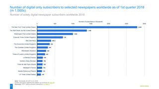 Market leaders
2,800
1,389
1,000
720
390.5
350
300
250
220
160
150
150
140
133
105
0 500 1000 1500 2000 2500 3000
The New York Times (United States)
The Wall Street Journal (United States)
Washington Post (United States)
Financial Times (United Kingdom)
Bild (Germany)
The Economist (United Kingdom)
The Guardian (United Kingdom)
Aftonbladet (Sweden)
Times of London (United Kingdom)
Le Monde (France)
Verdens Gang (Norway)
Folha de São Paulo (Brazil)
Mediapart (France)
Gazeta Wyborcza (Poland)
LA Times (United States)
Number of subscribers in thousands
Note: Worldwide; Q3 2017 to Q1 2018
Further information regarding this statistic can be found on page 89.
Source(s): FIPP; Various sources (CeleraOne); ID 785919
41
Number of digital only subscribers to selected newspapers worldwide as of 1st quarter 2018
(in 1,000s)
Number of solely digital newspaper subscribers worldwide 2018
 