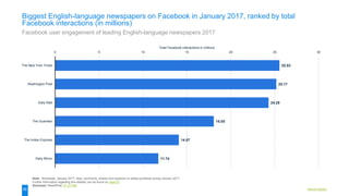 Market leaders
25.53
25.17
24.29
18.05
14.07
11.74
0 5 10 15 20 25 30
The New York Times
Washington Post
Daily Mail
The Guardian
The Indian Express
Daily Mirror
Total Facebook interactions in millions
Note: Worldwide; January 2017; likes, comments, shares and reactions on artiles published during January 2017
Further information regarding this statistic can be found on page 87.
Source(s): NewsWhip; ID 377496
39
Biggest English-language newspapers on Facebook in January 2017, ranked by total
Facebook interactions (in millions)
Facebook user engagement of leading English-language newspapers 2017
 