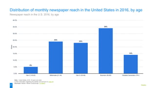 Readers
5%
24%
23%
34%
14%
0.0%
5.0%
10.0%
15.0%
20.0%
25.0%
30.0%
35.0%
40.0%
Gen Z (18-20) Millennials (21-34) Gen X (35-49) Boomers (50-69) Greatest Generation (70+)
Share
Note: United States; 2016; 18 years and older
Further information regarding this statistic can be found on page 94.
Source(s): Nielsen; Nielsen Scarborough; ID 548467
47
Distribution of monthly newspaper reach in the United States in 2016, by age
Newspaper reach in the U.S. 2016, by age
 