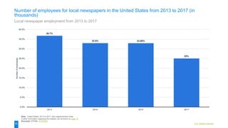 U.S. industry overview
36.7%
32.9% 32.88%
25%
0.0%
5.0%
10.0%
15.0%
20.0%
25.0%
30.0%
35.0%
40.0%
2013 2014 2015 2017
Numberofemployees
Note: United States; 2013 to 2017; see supplementary notes
Further information regarding this statistic can be found on page 70.
Source(s): RTDNA; ID 878578
20
Number of employees for local newspapers in the United States from 2013 to 2017 (in
thousands)
Local newspaper employment from 2013 to 2017
 