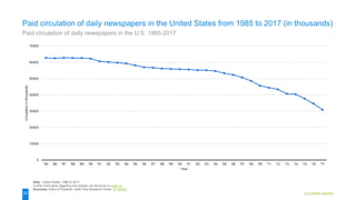 U.S. industry overview
0
10000
20000
30000
40000
50000
60000
70000
'85 '86 '87 '88 '89 '90 '91 '92 '93 '94 '95 '96 '97 '98 '99 '00 '01 '02 '03 '04 '05 '06 '07 '08 '09 '11 '12 '13 '14 '15 '16 '17
Circulationinthousands
Year
Note: United States; 1985 to 2017
Further information regarding this statistic can be found on page 72.
Source(s): Editor & Publisher; AAM; Pew Research Center; ID 183422
22
Paid circulation of daily newspapers in the United States from 1985 to 2017 (in thousands)
Paid circulation of daily newspapers in the U.S. 1985-2017
 