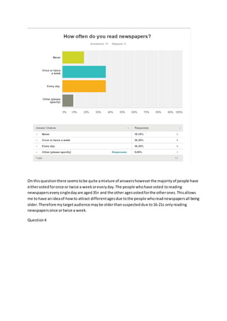 On thisquestionthere seemstobe quite amixture of answershoweverthe majorityof people have
eithervotedforonce or twice a weekoreveryday.The people whohave voted toreading
newspaperseverysingledayare aged35+ and the other agesvotedforthe otherones.Thisallows
me to have an ideaof howto attract differentagesdue tothe people whoreadnewspapersall being
older.Therefore mytargetaudience maybe olderthansuspecteddue to16-21s onlyreading
newspapersonce ortwice a week.
Question4
 
