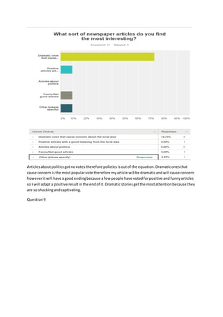 Articlesaboutpoliticsgotnovotestherefore policticsisoutof the equation.Dramaticonesthat
cause concern isthe most popularvote therefore myarticle will be dramaticandwill cause concern
howeveritwill have agoodendingbecause afew people have votedforpositive andfunnyarticles
so I will adapta positive resultinthe endof it.Dramatic storiesgetthe mostattentionbecause they
are so shockingandcaptivating.
Question9
 
