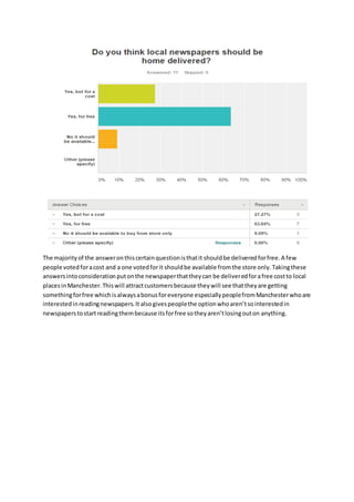 The majorityof the answeronthiscertainquestionisthatit shouldbe deliveredforfree.A few
people votedforacost and a one votedforit shouldbe available fromthe store only.Takingthese
answersintoconsiderationputonthe newspaperthattheycan be deliveredforafree costto local
placesinManchester.Thiswill attractcustomersbecause theywill see thattheyare getting
somethingforfree whichisalwaysabonusforeveryone especiallypeoplefromManchesterwhoare
interestedinreadingnewspapers.It alsogivespeoplethe optionwhoaren’tsointerestedin
newspaperstostartreadingthembecause itsforfree sotheyaren’tlosingouton anything.
 