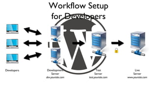 Workflow Setup
               for Developers




Developers    Development              Test              Live
                  Server              Server            Server
             dev.yoursite.com   test.yoursite.com   www.yoursite.com
 