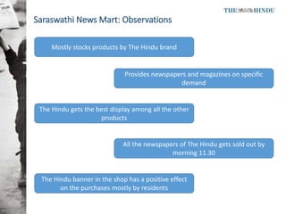 Saraswathi News Mart: Observations
Mostly stocks products by The Hindu brand
Provides newspapers and magazines on specific...