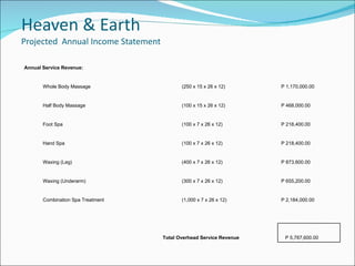 Heaven & Earth Projected  Annual Income Statement P 5,787,600.00 Total Overhead Service Revenue P 2,184,000.00 (1,000 x 7 ...