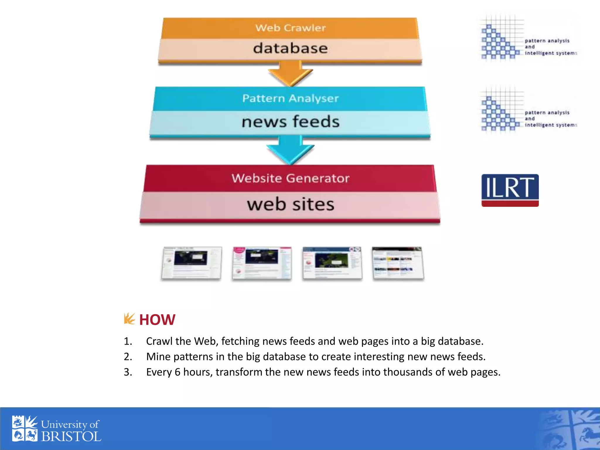 HOW
1. Crawl the Web, fetching news feeds and web pages into a big database.
2. Mine patterns in the big database to create interesting new news feeds.
3. Every 6 hours, transform the new news feeds into thousands of web pages.