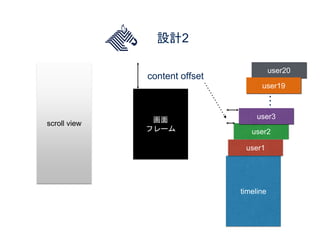 設計2
scroll view
timeline
user1
user2
user20
…
user19
user3画面
フレーム
content offset
 