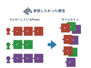 C
A
B
B
表現したかった概念
フォローしているPicker タイムライン
A B C
B C
A B D
B
A
C
D
 