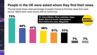 People in the UK were asked where they find their news.
This bar-chart shows what percentage of people choose to find their news from each
source. Match each news source with its correct bar.
TV Social Media Other websites /
Apps
Radio Word of
mouth
Newspapers Don’t follow
the news
Magazines
73%
44%
41% 36%
31% 31%
7% 7%
TV, Social Media, Other websites / Apps,
Radio, Word of mouth, Newspapers,
Don’t follow the news, Magazines
REVEAL
ANSWERS
 