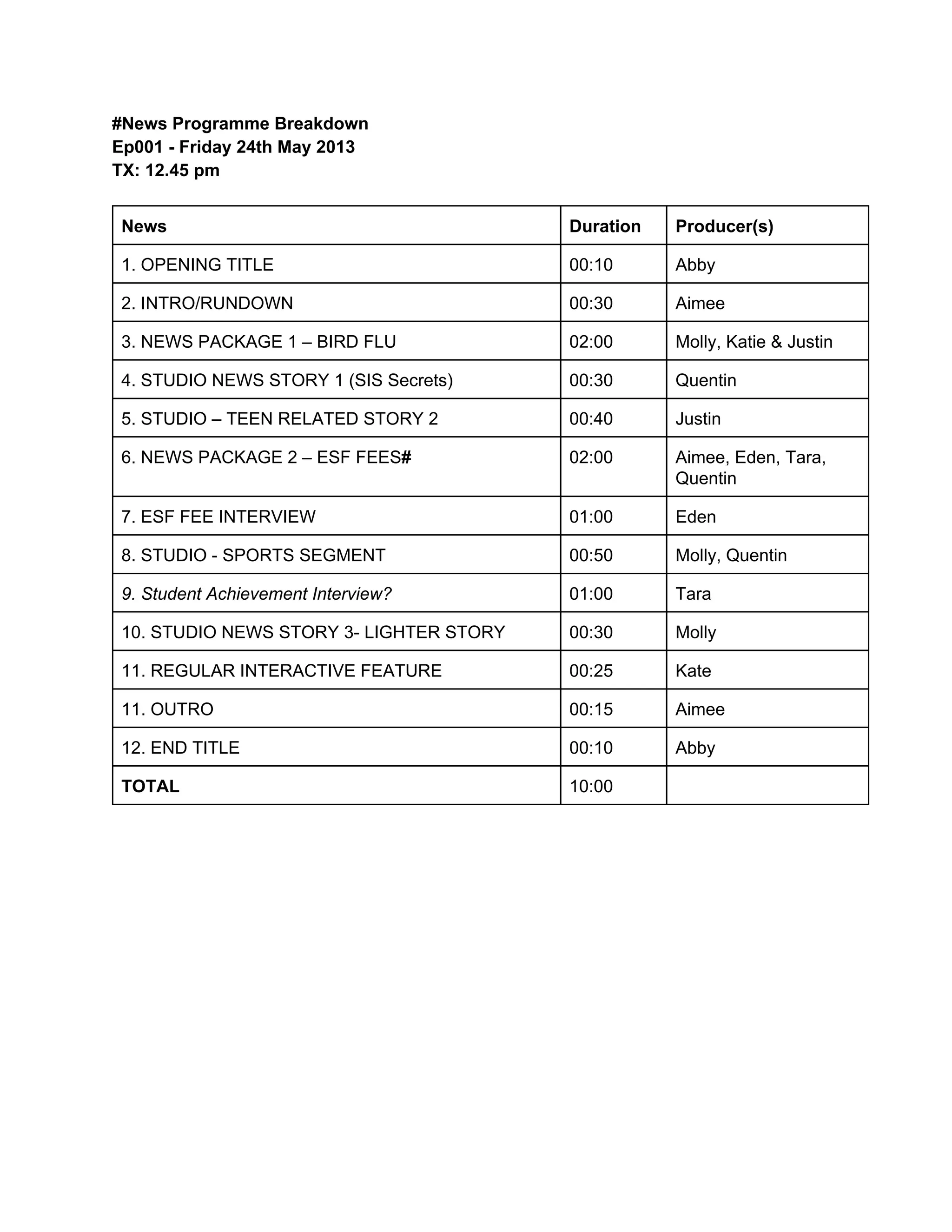 #News Programme Breakdown
Ep001 Friday 24th May 2013
TX: 12.45 pm
News
Duration
Producer(s)
1. OPENING TITLE
00:10
Abby
2. INTRO/RUNDOWN
00:30
Aimee
3. NEWS PACKAGE 1 – BIRD FLU
02:00
Molly, Katie & Justin
4. STUDIO NEWS STORY 1 (SIS Secrets)
00:30
Quentin
5. STUDIO – TEEN RELATED STORY 2
00:40
Justin
6. NEWS PACKAGE 2 – ESF FEES#
02:00
Aimee, Eden, Tara,
Quentin
7. ESF FEE INTERVIEW
01:00
Eden
8. STUDIO SPORTS SEGMENT
00:50
Molly, Quentin
9. Student Achievement Interview?
01:00
Tara
10. STUDIO NEWS STORY 3 LIGHTER STORY
00:30
Molly
11. REGULAR INTERACTIVE FEATURE
00:25
Kate
11. OUTRO
00:15
Aimee
12. END TITLE
00:10
Abby
TOTAL
10:00
