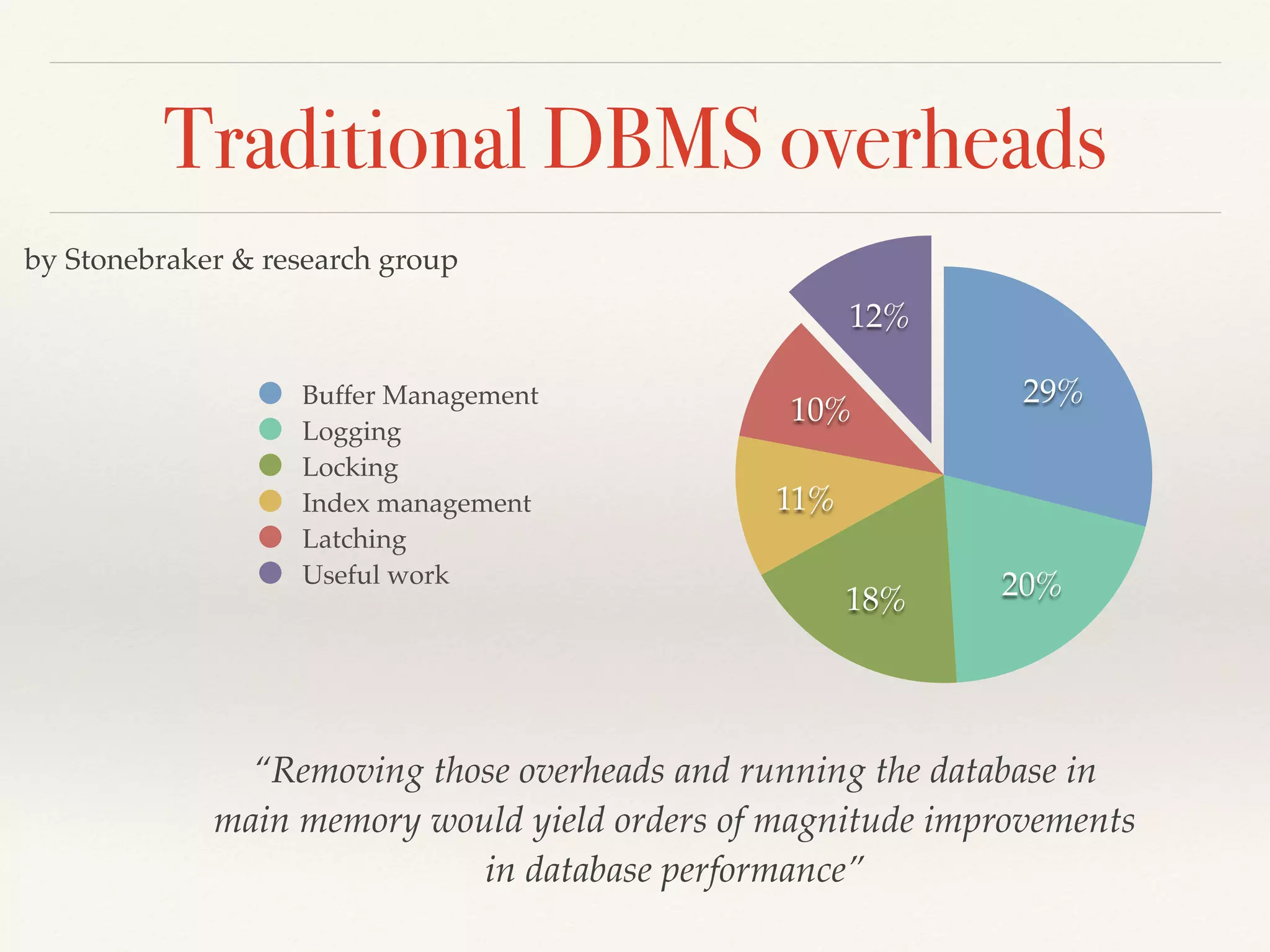 Traditional DBMS overheads
12%
10%
11%
18% 20%
29%Buffer Management
Logging
Locking
Index management
Latching
Useful work
“Removing those overheads and running the database in
main memory would yield orders of magnitude improvements
in database performance”
by Stonebraker & research group
 