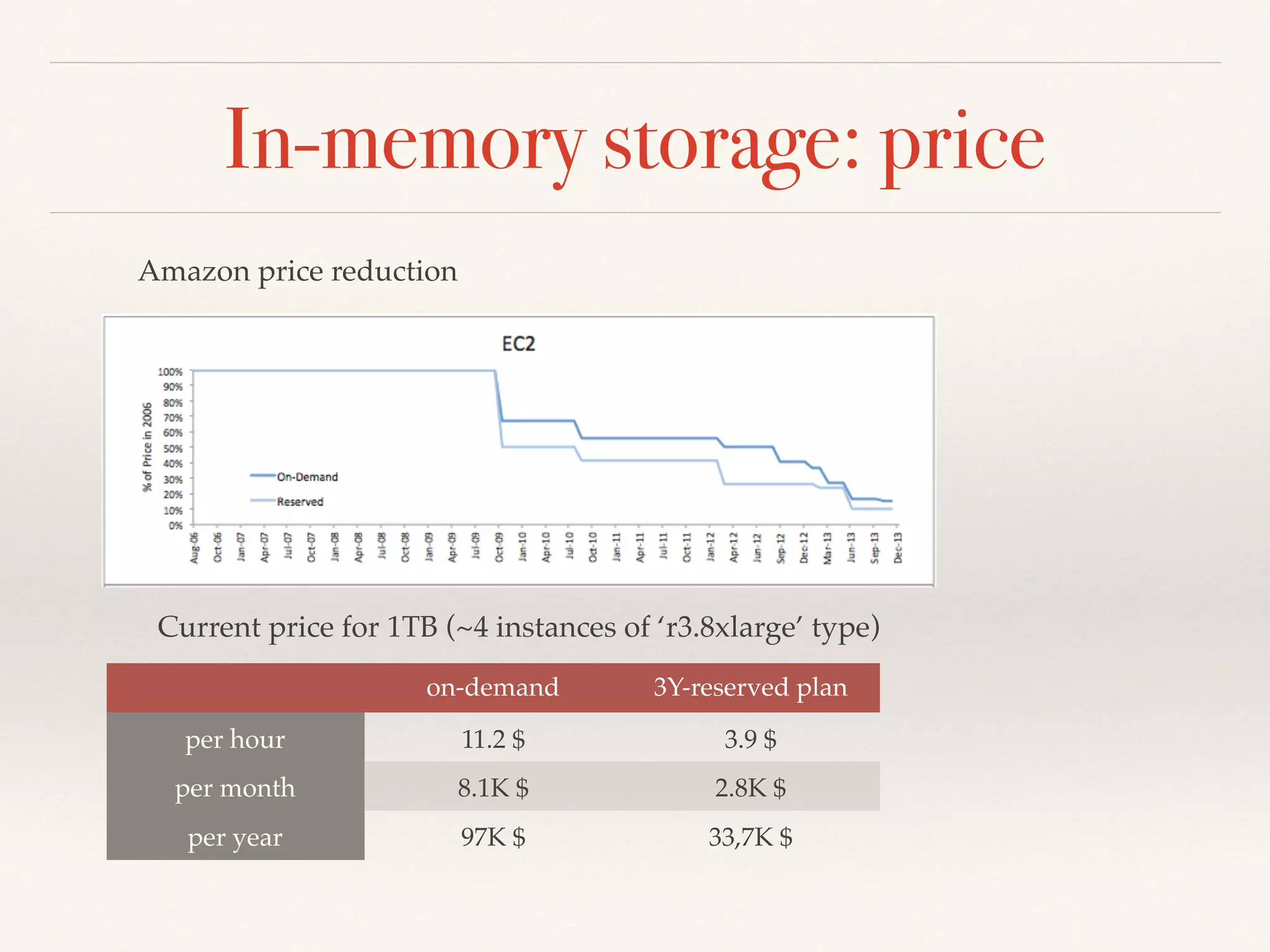 In-memory storage: price
on-demand 3Y-reserved plan
per hour 11.2 $ 3.9 $
per month 8.1K $ 2.8K $
per year 97K $ 33,7K $
Amazon price reduction
Current price for 1TB (~4 instances of ‘r3.8xlarge’ type)
 