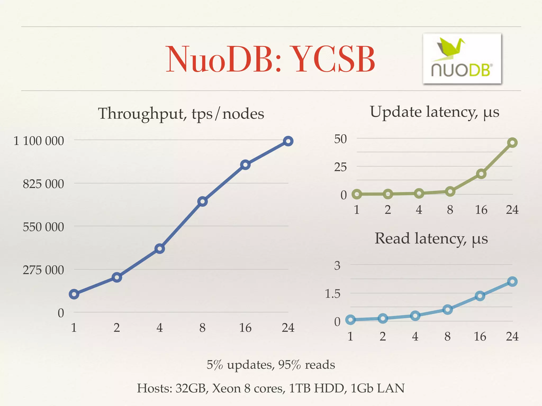 NuoDB: YCSB
Throughput, tps/nodes
0
275 000
550 000
825 000
1 100 000
1 2 4 8 16 24
Update latency, "s
0
25
50
1 2 4 8 16 24
Read latency, "s
0
1.5
3
1 2 4 8 16 24
Hosts: 32GB, Xeon 8 cores, 1TB HDD, 1Gb LAN
5% updates, 95% reads
 