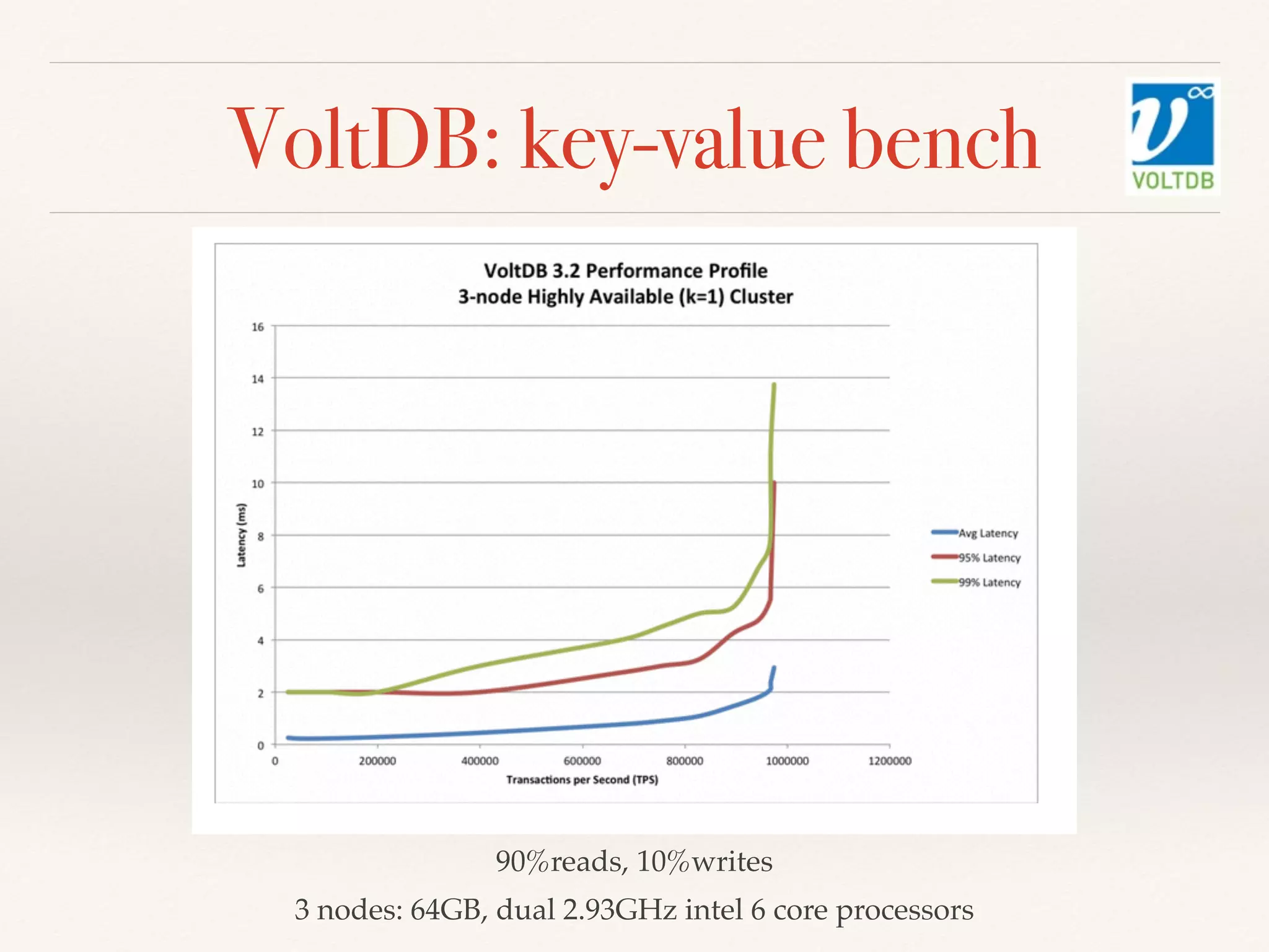 VoltDB: key-value bench
90%reads, 10%writes
3 nodes: 64GB, dual 2.93GHz intel 6 core processors
 