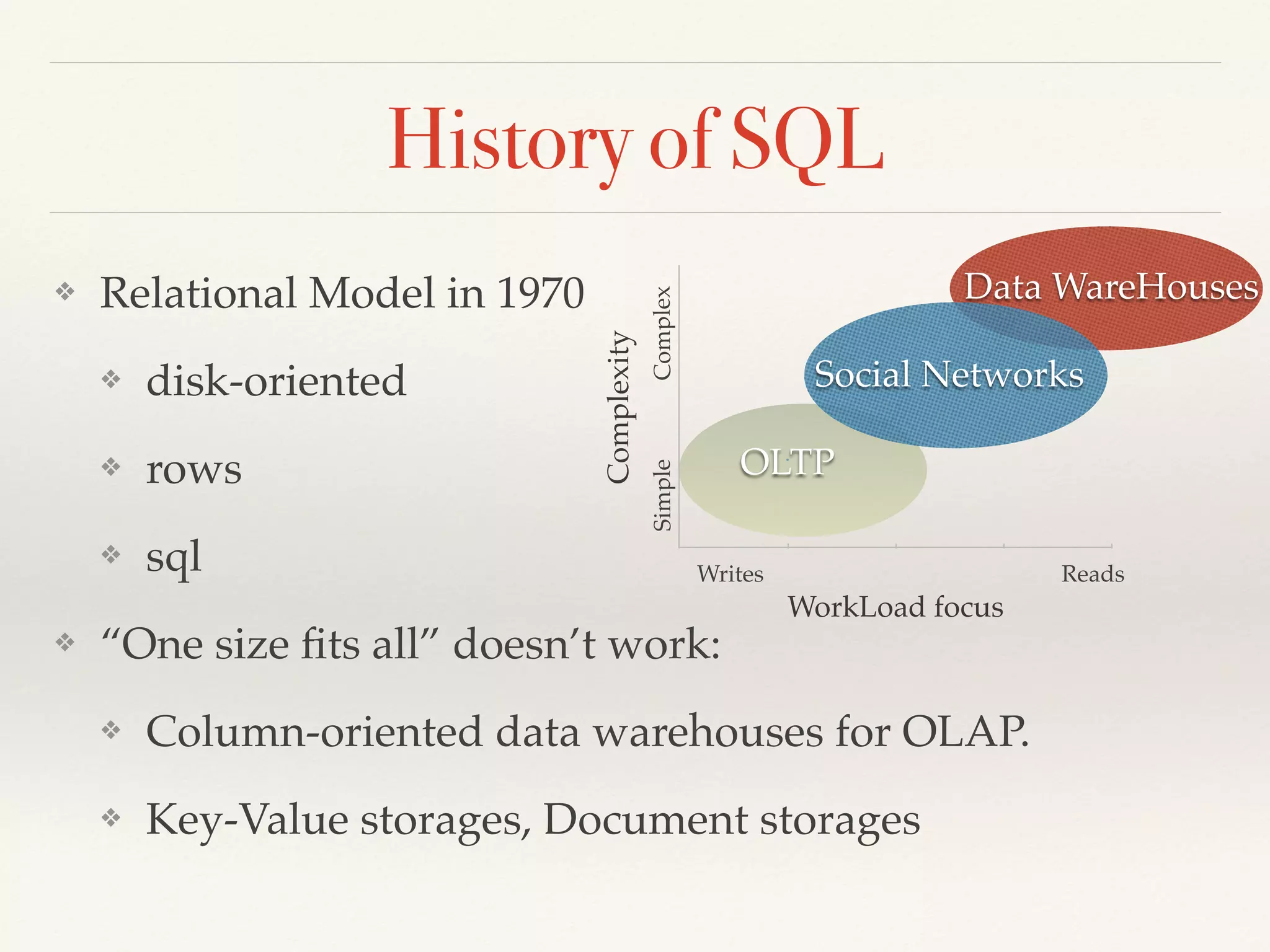 ❖ Relational Model in 1970
❖ disk-oriented
❖ rows
❖ sql
❖ “One size ﬁts all” doesn’t work:
❖ Column-oriented data warehouses for OLAP.
❖ Key-Value storages, Document storages
Complexity WorkLoad focus
Data WareHouses
Social Networks
OLTP
Writes Reads
SimpleComplex
History of SQL
 
