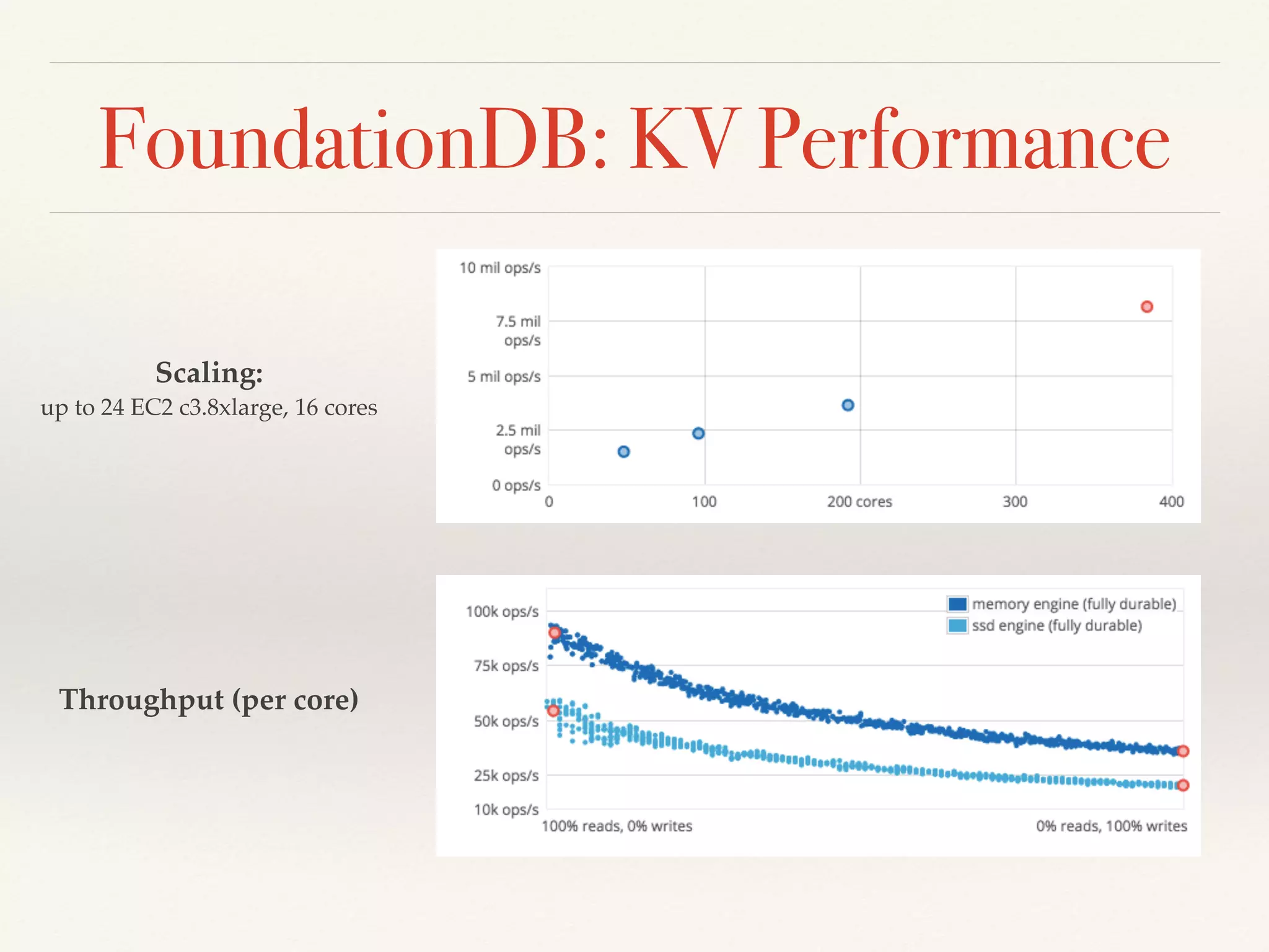 FoundationDB: KV Performance
Scaling: 
up to 24 EC2 c3.8xlarge, 16 cores
Throughput (per core)
 
