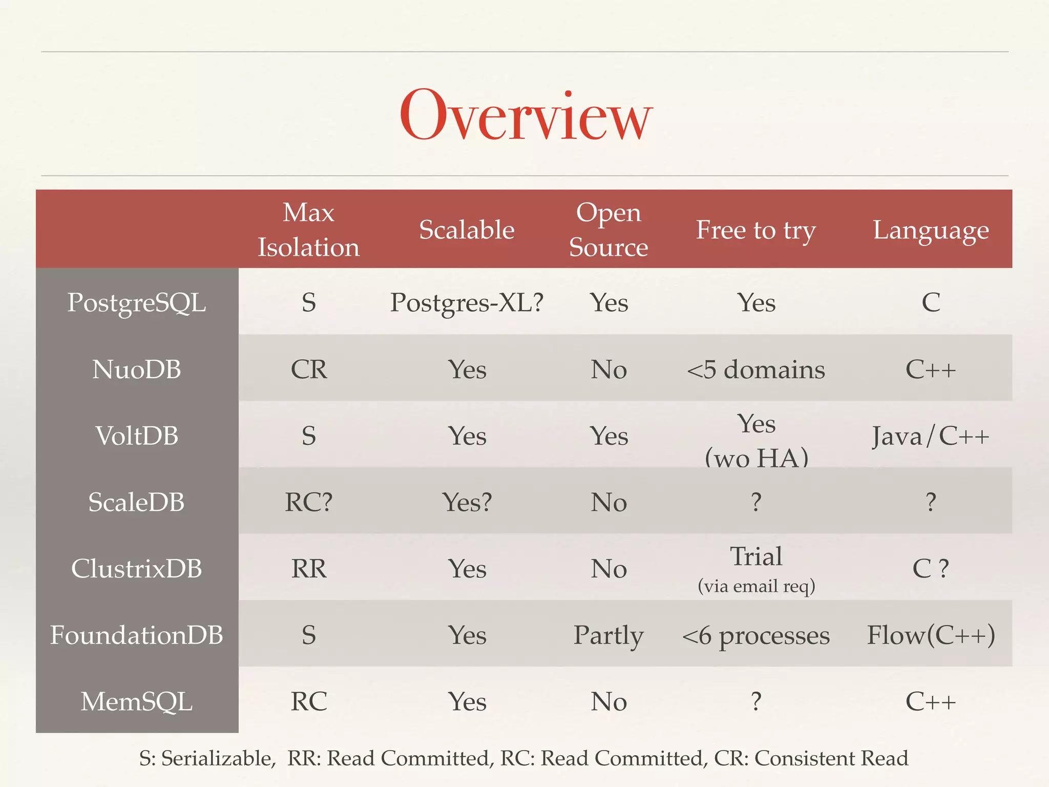 Overview
Max 
Isolation
Scalable
Open
Source
Free to try Language
PostgreSQL S Postgres-XL? Yes Yes C
NuoDB CR Yes No <5 domains C++
VoltDB S Yes Yes Yes  
(wo HA)
Java/C++
ScaleDB RC? Yes? No ? ?
ClustrixDB RR Yes No Trial 
(via email req)
C ?
FoundationDB S Yes Partly <6 processes Flow(C++)
MemSQL RC Yes No ? C++
S: Serializable, RR: Read Committed, RC: Read Committed, CR: Consistent Read
 