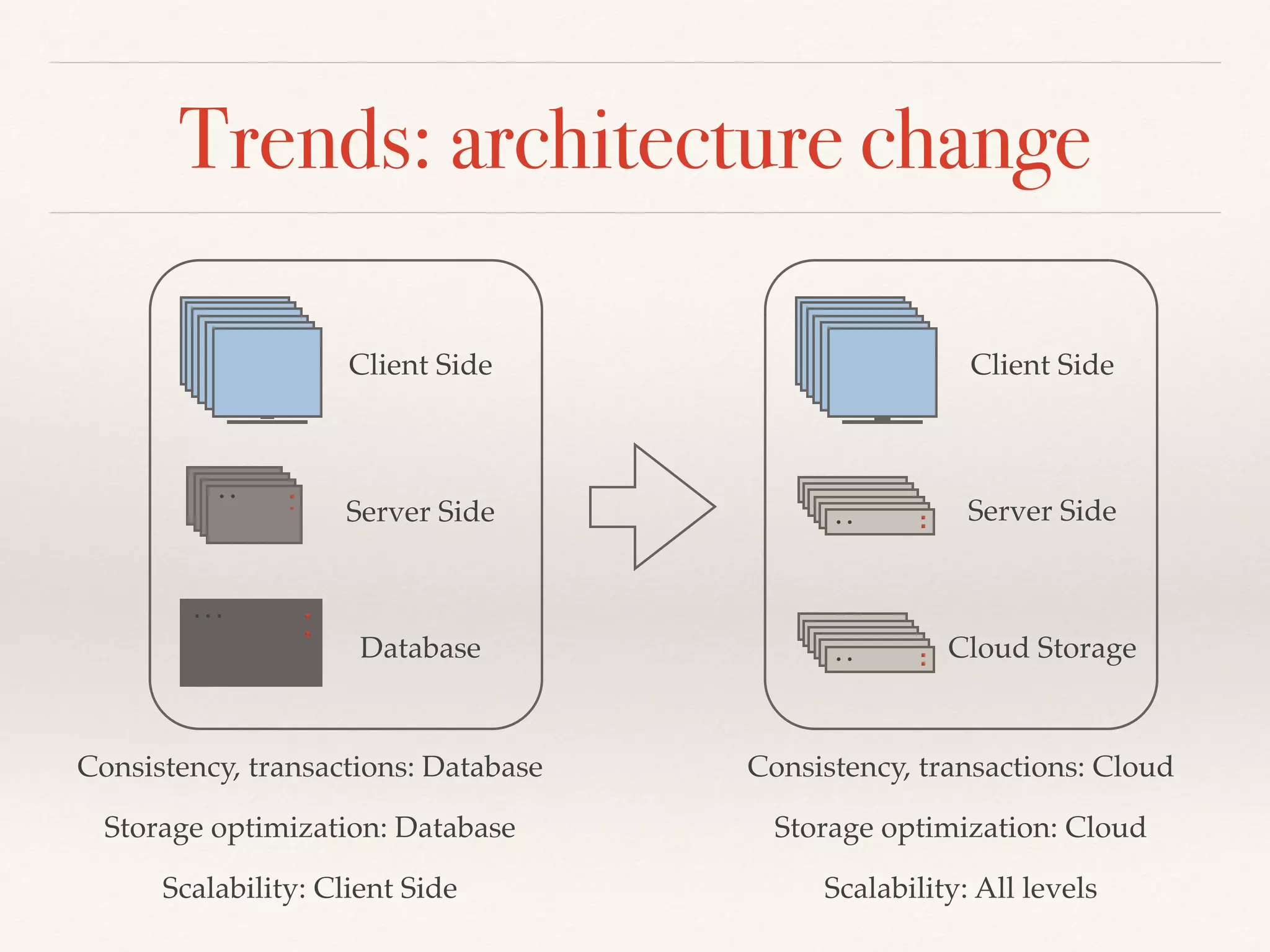 Trends: architecture change
Client Side
Server Side
Cloud Storage
Client Side
Server Side
Database
Consistency, transactions: Database
Storage optimization: Database
Scalability: Client Side
Consistency, transactions: Cloud
Storage optimization: Cloud
Scalability: All levels
 