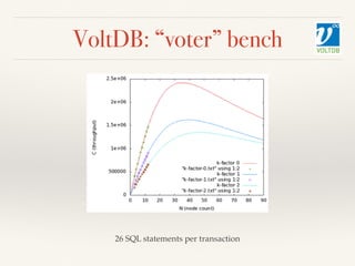 VoltDB: “voter” bench
26 SQL statements per transaction
 
