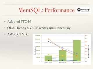 MemSQL: Performance
❖ Adapted TPC-H
❖ OLAP Reads & OLTP writes simultaneously
❖ AWS EC2 VPC
 